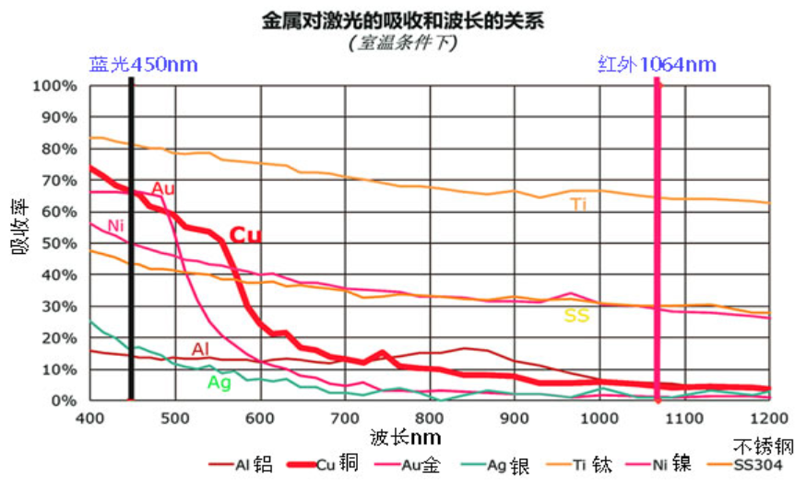 CHP2023 | 云顶国际蓝光红外复合焊接技术分享